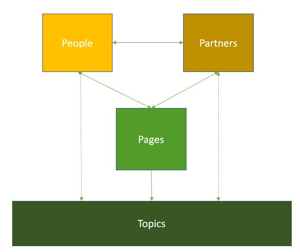 Page Structure