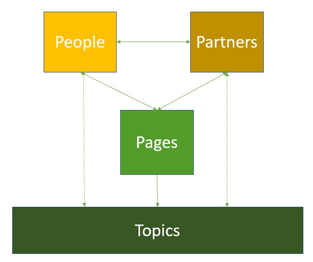 PEP Page Structure